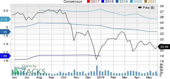 First Midwest Bancorp, Inc. Price and Consensus