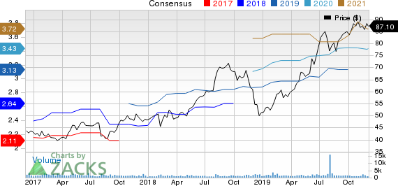 Tetra Tech, Inc. Price and Consensus