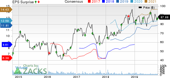 United Airlines (UAL) Up On Q3 Earnings Beat, Raised EPS View ...