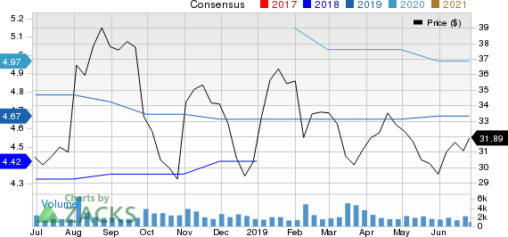 Triton International Limited Price and Consensus