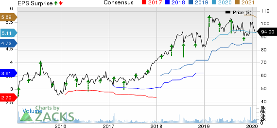 Columbia Sportswear Company Price, Consensus and EPS Surprise