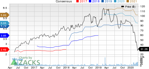 Ingevity Corporation Price and Consensus