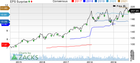 The Home Depot, Inc. Price, Consensus and EPS Surprise