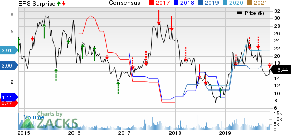 JinkoSolar Holding Company Limited Price, Consensus and EPS Surprise