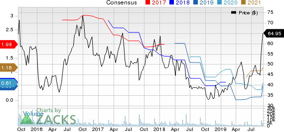 Ambarella, Inc. Price and Consensus