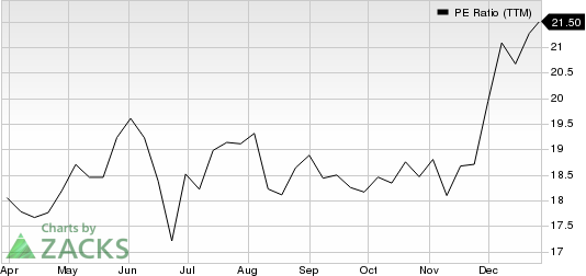 US Foods Holding Corp. PE Ratio (TTM)