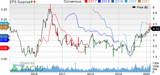 Yamana Gold Inc. Price, Consensus and EPS Surprise