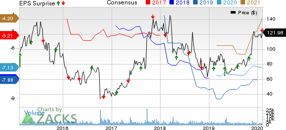 Alnylam Pharmaceuticals, Inc. Price, Consensus and EPS Surprise