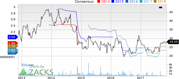 Movado Group Inc. Price and Consensus