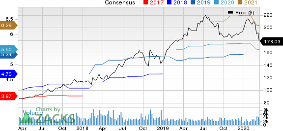 VeriSign, Inc. Price and Consensus