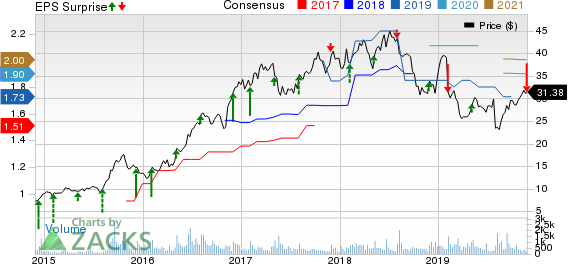 Central Garden & Pet Company Price, Consensus and EPS Surprise