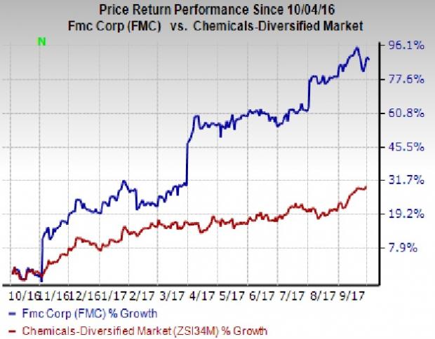 3 Reasons To Add FMC Corp. (FMC) Stock To Your Portfolio | Investing.com