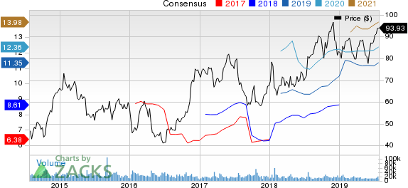 United Airlines Holdings Inc Price and Consensus