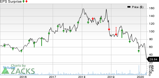 The Children's Place, Inc. Price and EPS Surprise