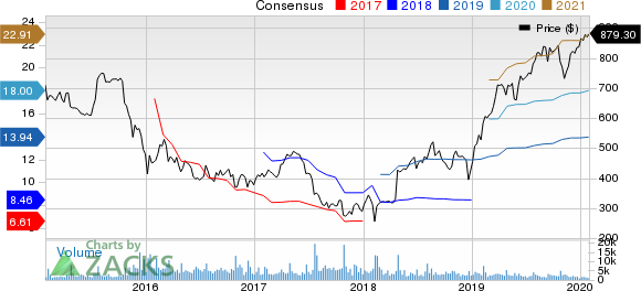 Chipotle Mexican Grill, Inc. Price and Consensus