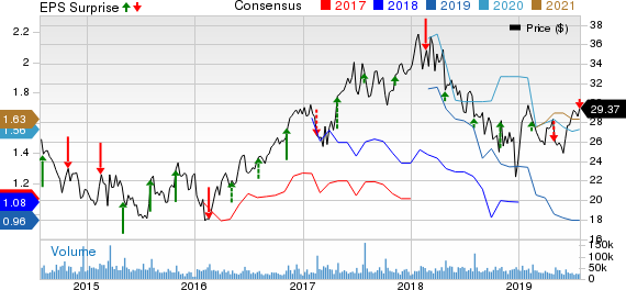 MGM Resorts International Price, Consensus and EPS Surprise