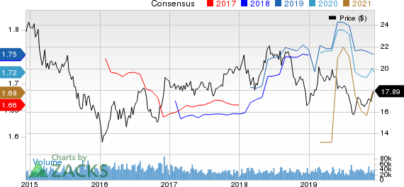 Host Hotels & Resorts, Inc. Price and Consensus