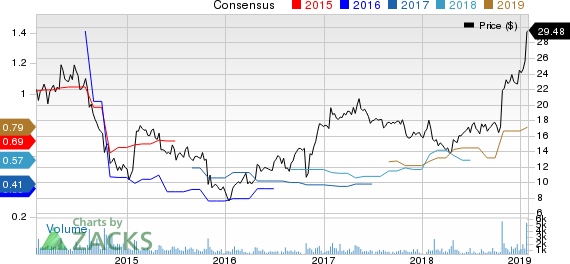 K12 Inc Price and Consensus