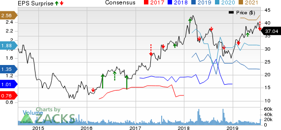 Yandex N.V. Price, Consensus and EPS Surprise