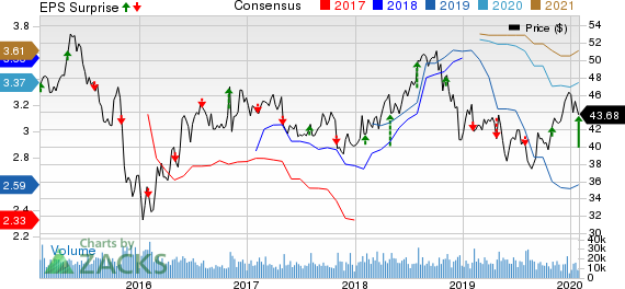 Archer Daniels Midland Company Price, Consensus and EPS Surprise