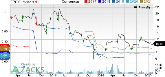 Coty Inc. Price, Consensus and EPS Surprise