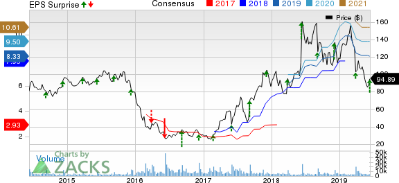 Restoration Hardware Holdings Inc. Price, Consensus and EPS Surprise