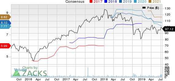Packaging Corporation of America Price and Consensus
