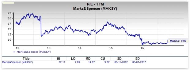 Marks And Spencer Chart