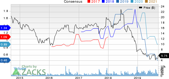 NCI Building Systems, Inc. Price and Consensus