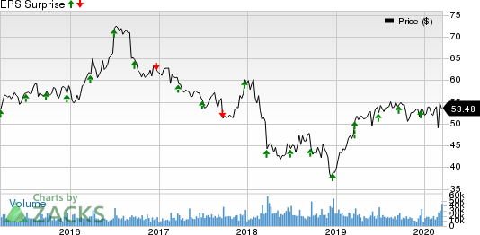 General Mills, Inc. Price and EPS Surprise