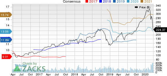 Apple Inc. Price and Consensus