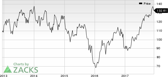 PVH Corp. Price