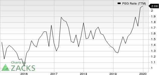 Burlington Stores, Inc. PEG Ratio (TTM)