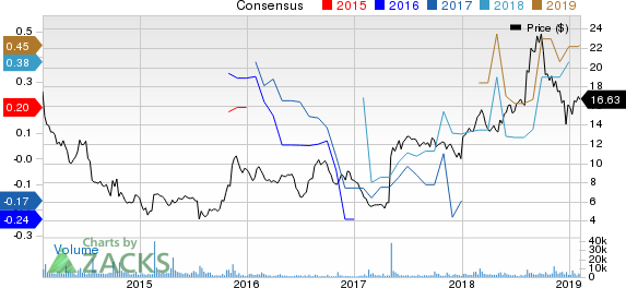 ANGI Homeservices Inc. Price and Consensus