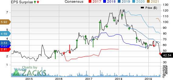 Sina Corporation Price, Consensus and EPS Surprise