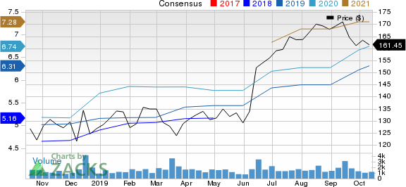 Casey's General Stores, Inc. Price and Consensus
