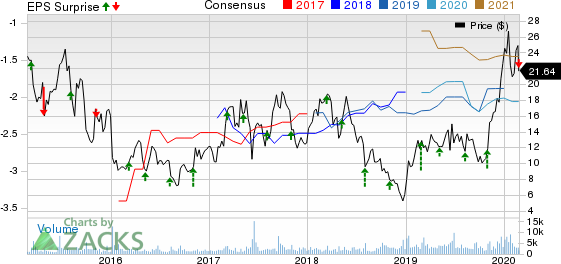 Epizyme, Inc. Price, Consensus and EPS Surprise