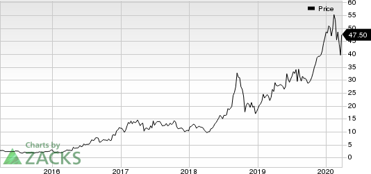 Advanced Micro Devices, Inc. Price