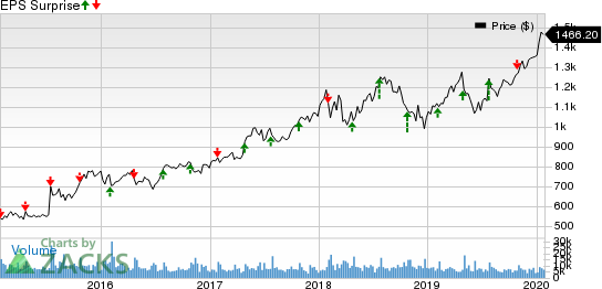 Alphabet Inc. Price and EPS Surprise