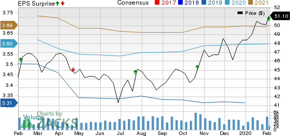 Highwoods Properties, Inc. Price, Consensus and EPS Surprise