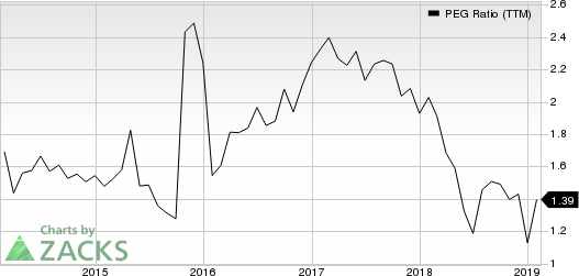 Dover Corporation PEG Ratio (TTM)