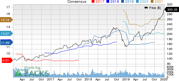 Apple Inc. Price and Consensus