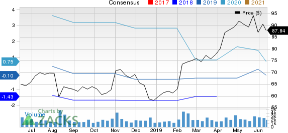 Viasat Inc. Price and Consensus