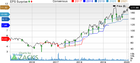 Deckers Outdoor Corporation Price, Consensus and EPS Surprise