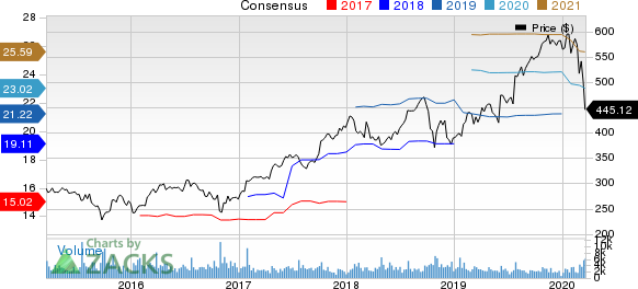 The Sherwin-Williams Company Price and Consensus