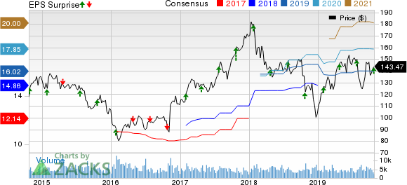 Ameriprise Financial, Inc. Price, Consensus and EPS Surprise