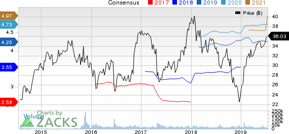 Synchrony Financial Price and Consensus