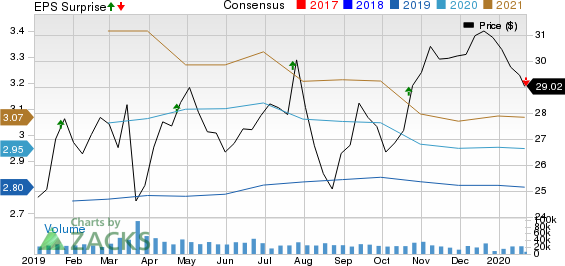 Fifth Third Bancorp Price, Consensus and EPS Surprise