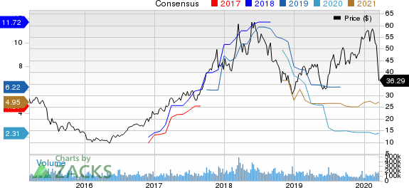 Micron Technology, Inc. Price and Consensus