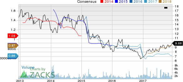 Turkcell Iletisim Hizmetleri AS Price and Consensus